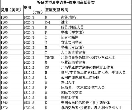 2016年美國留學(xué)預(yù)約簽證費(fèi)多少錢