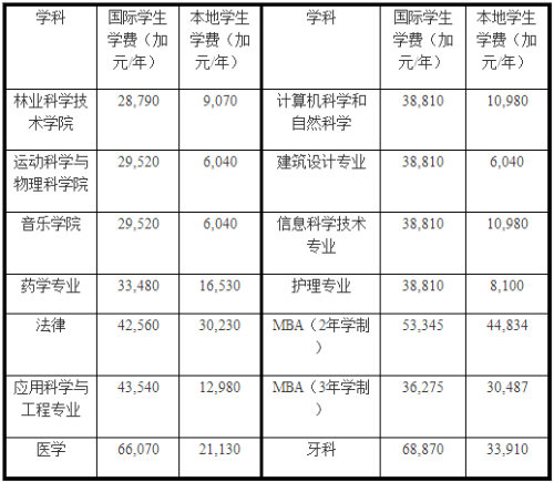 多倫多留學(xué)一年費用，本科，大體上多少錢
