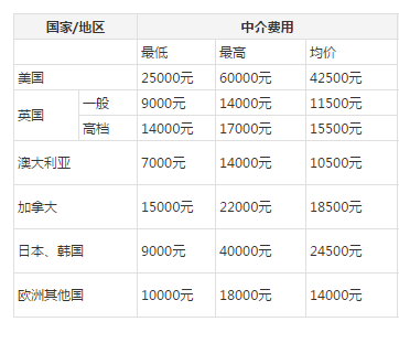 美國高中留學中介費一般多少