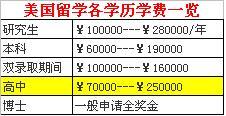 美國讀高中費(fèi)用
