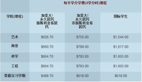 2016年留學加拿大圣瑪麗大學本科學費多少