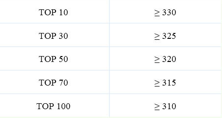 想報美國TOP50的學校，GRE考試需要多少分？