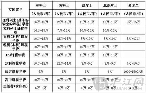 去英國留學多少錢一年？