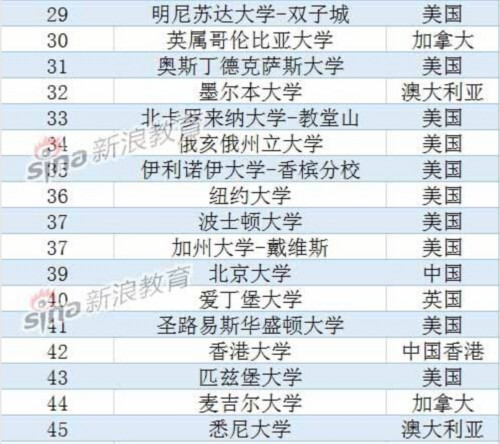 2015年usnews世界大學榜的名單