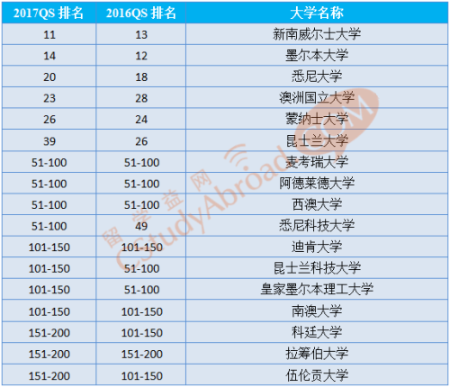 澳洲國立大學的商科為什么在八大中排最后