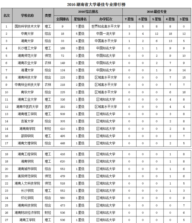 湖南大專院校排名分?jǐn)?shù)_湖南二本大學(xué)文科分?jǐn)?shù)_湖南有哪些大學(xué)排名及分?jǐn)?shù)線
