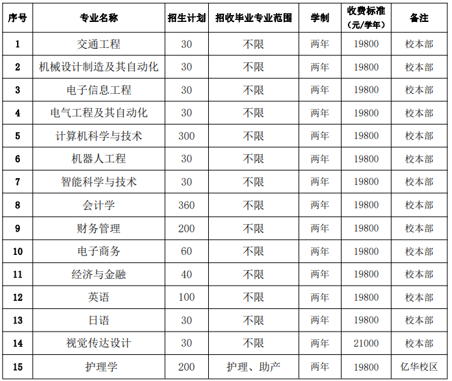 北京有哪些大學可以專升本_天津可以專升本的大學_哪些大學可以專升本