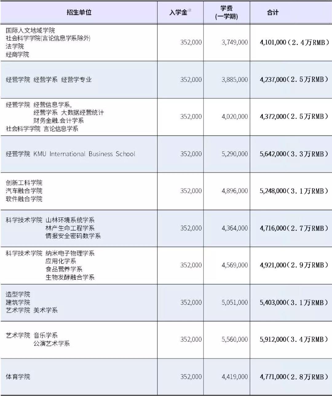瓦赫寧根大學讀研費用_英國留學讀研費用_韓國讀研費用大概多少