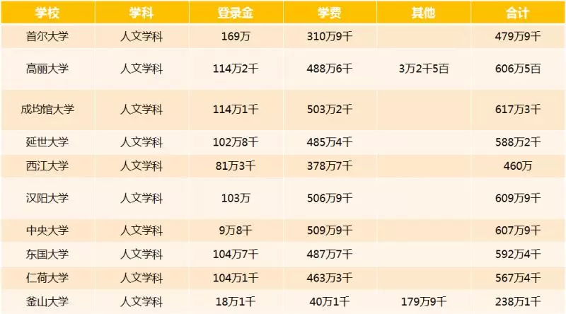 韓國讀研費用大概多少_瓦赫寧根大學讀研費用_英國留學讀研費用