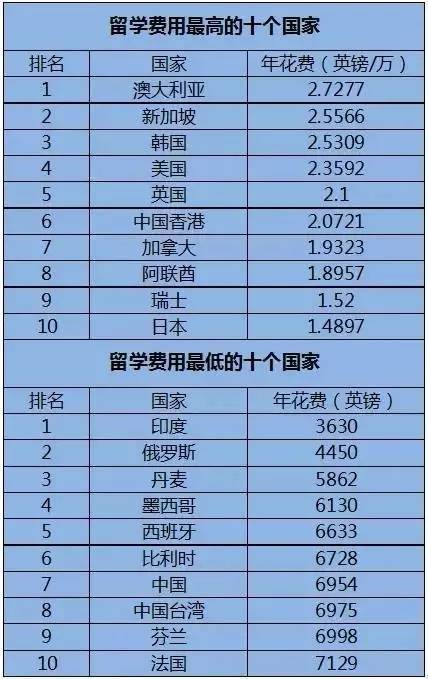 在英國讀研費用_韓國讀研費用大概多少_英國讀研費用