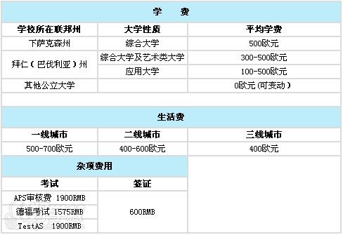 去德國讀研費用_去德國簽證費用_去德國讀研的條件