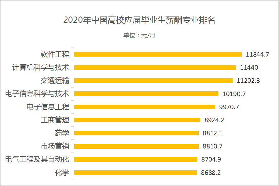 美國留學熱門專業_美國熱門專業_碩士留學熱門專業