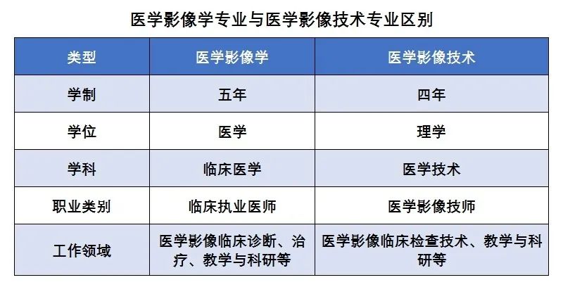 醫學影像學專業排名_影像醫學和影像技術的區別_影像醫學與核醫學排名