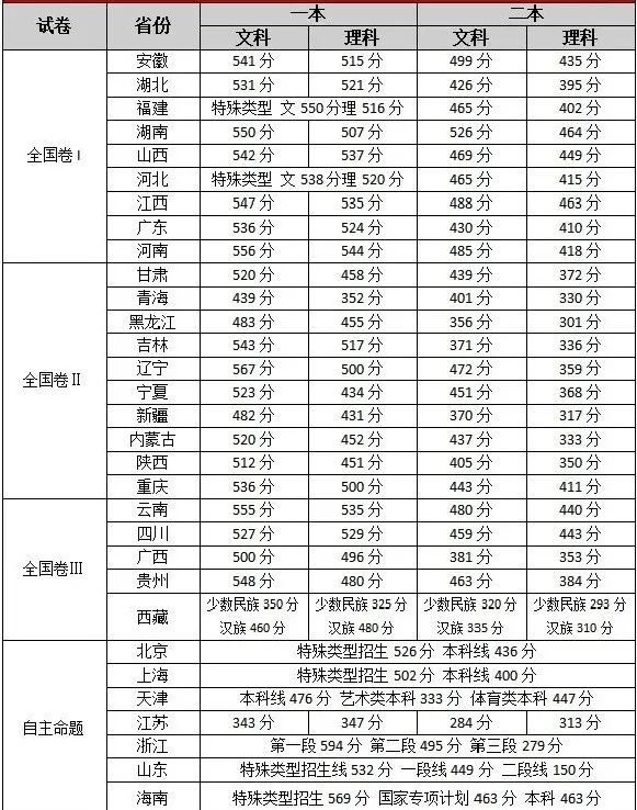 2023河南高考分數線_2014河南高考分數分段統計表_2012河南高考分數排名