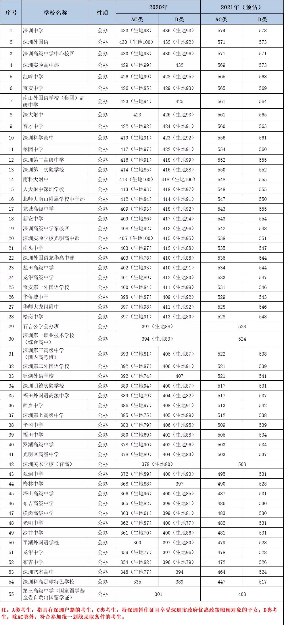 2014河南高考分數分段統計表_2023河南高考分數線_2012河南高考分數排名