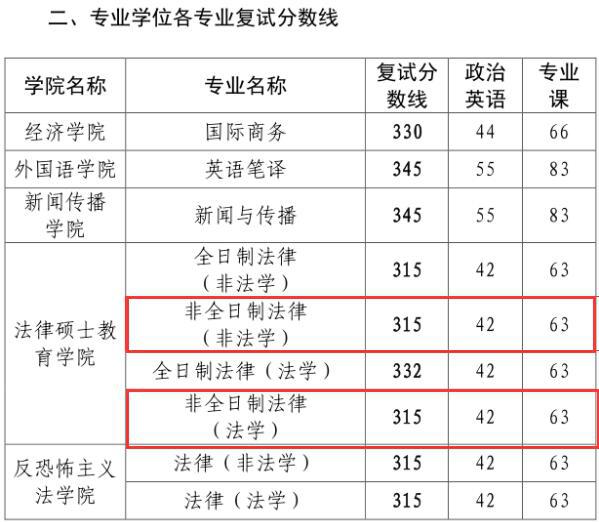 西安工程大學英語四級校線_政法大學排名及分數_西安政法大學分數線