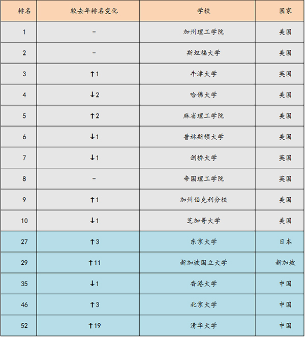德國波鴻大學德國排名_德國排名第一的大學_德國大學排名