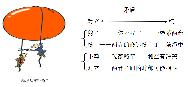 邊際報酬遞減規律例子_對立又統一的例子_對立統一規律的例子