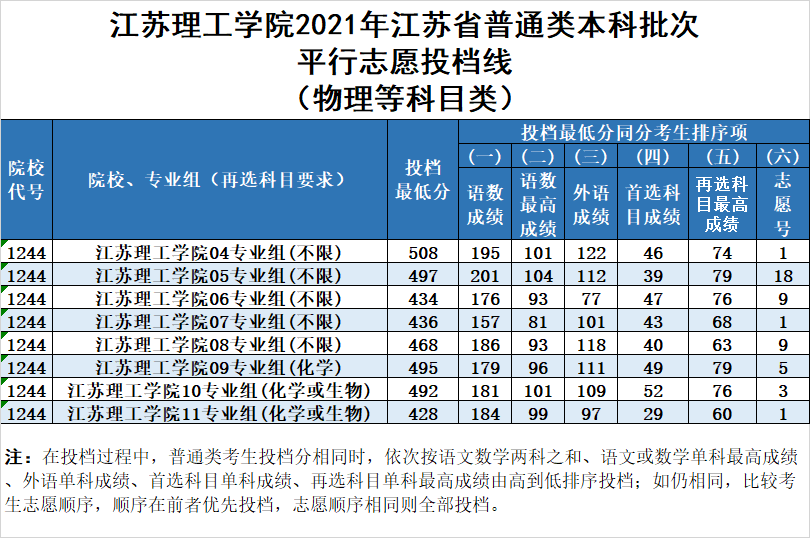 南京財經大學紅山學院學院江蘇2013年錄取分數線_山東海事局錄取人員名單分數_閩江學院錄取分數線