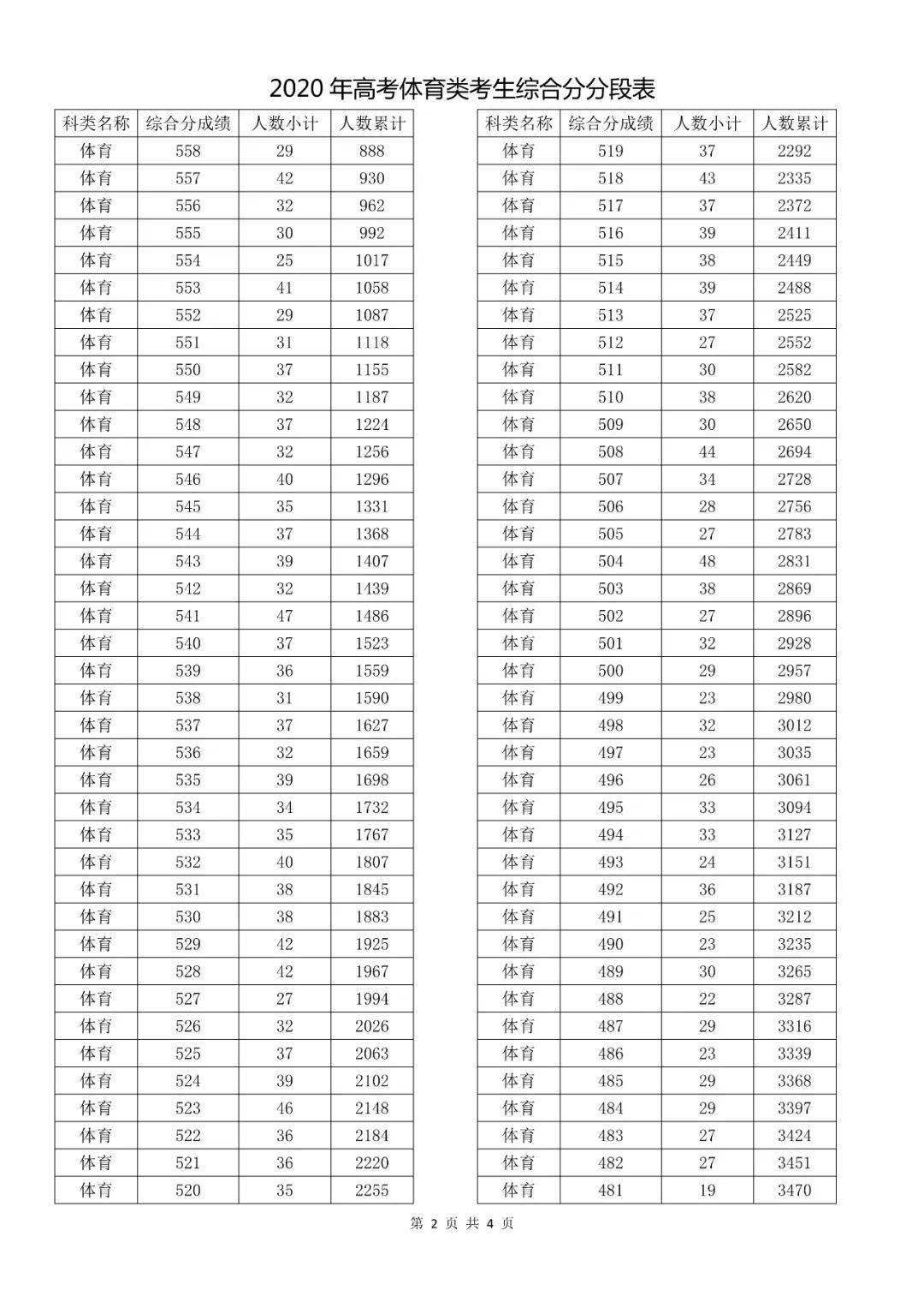 山西高考一分一段_高考作文題 100分 99分_云南高考20分照顧分