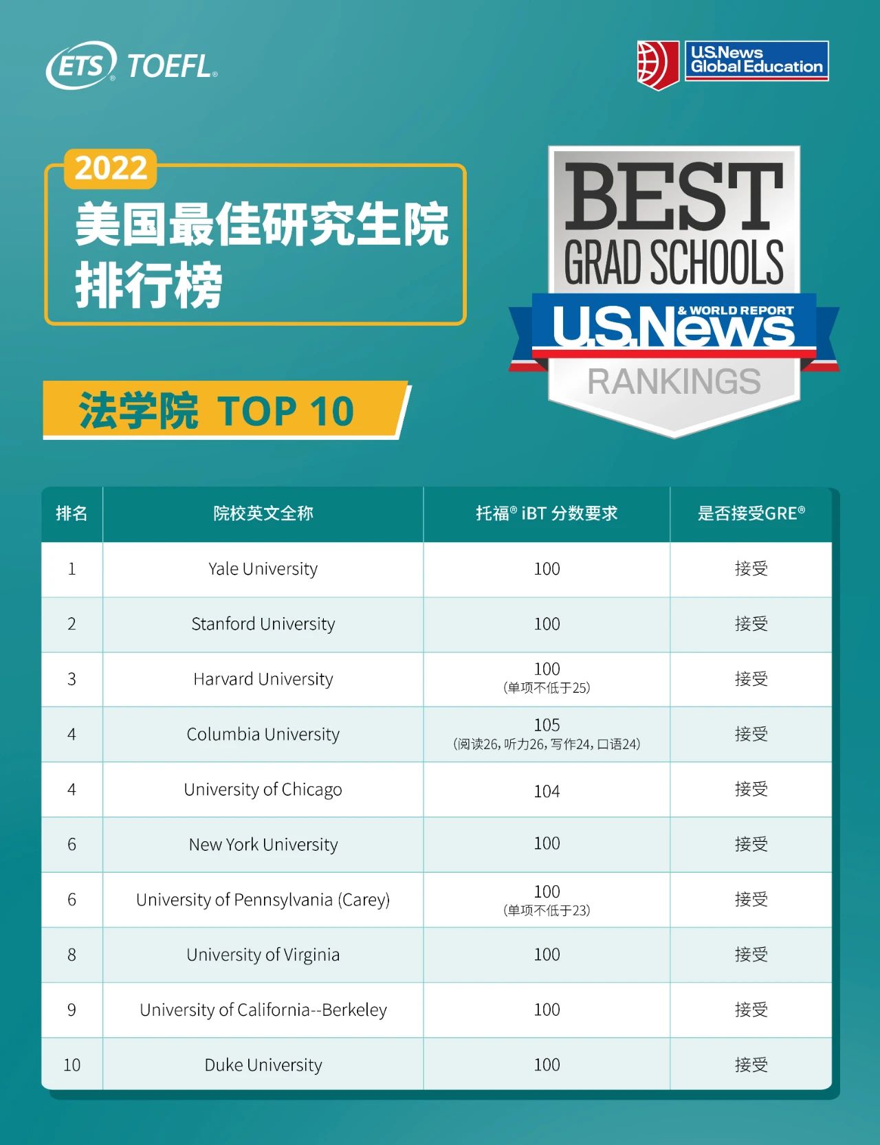 美國大學(xué)承認(rèn)雅思嗎_美國常青藤大學(xué)承認(rèn)高考成績_美國哪些大學(xué)承認(rèn)雅思