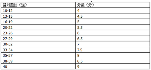 雅思聽力得分標準_劍橋雅思5聽力答案_聽力高考得分技巧