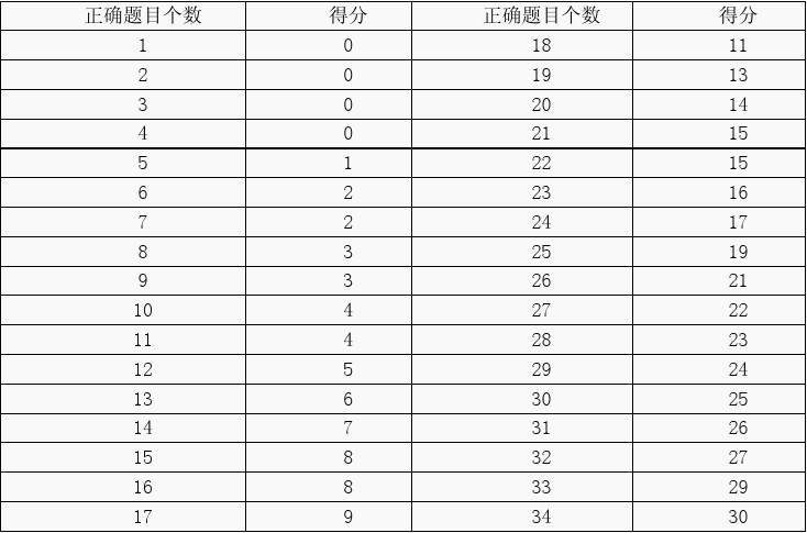 劍橋雅思5聽力答案_雅思聽力得分標準_聽力高考得分技巧