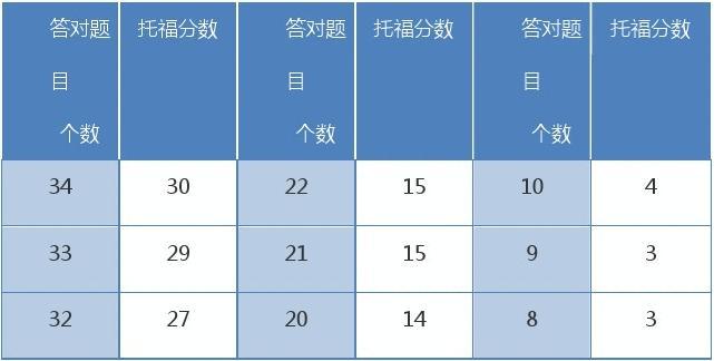 雅思聽力得分標準_劍橋雅思5聽力答案_聽力高考得分技巧