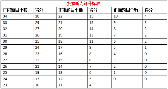 雅思聽力得分標準_劍橋雅思5聽力答案_聽力高考得分技巧
