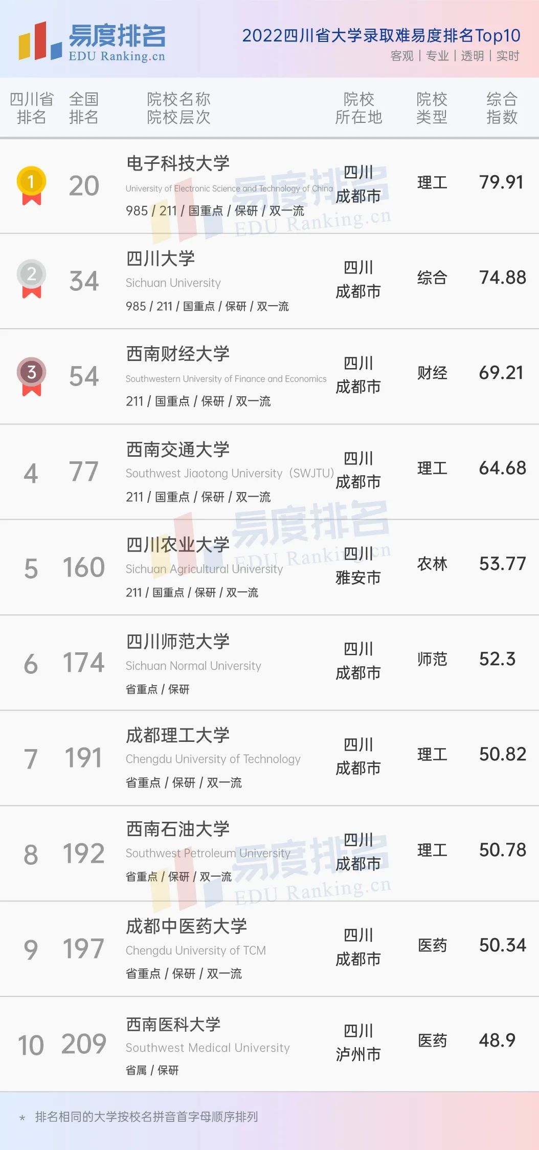 山西省二本大學及排名_成都二本大學排名_天津二本大學文科排名