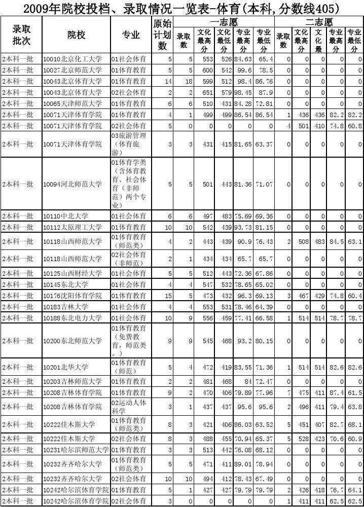 型動體育與北洋學院_沈陽體育學院地址_天津體育與藝術學院吧