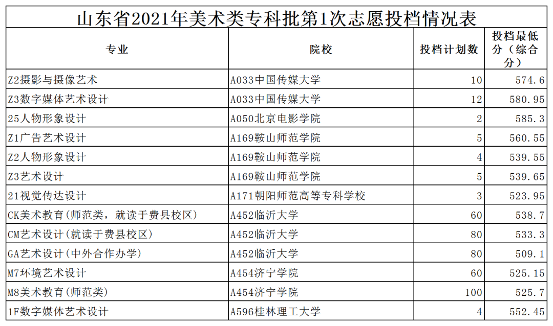山東藝術設計學校_吉林藝術和山東藝術哪個好_山東專升本學校二本學校