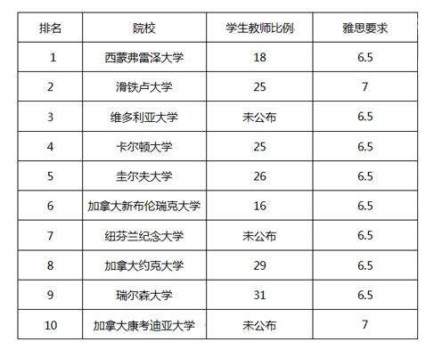 加拿大藝術(shù)專業(yè)留學(xué)_加拿大加拿大酒店管理專業(yè)研究生_加拿大留學(xué)專業(yè)選擇