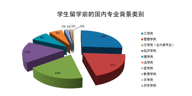 留學熱門專業_新西蘭留學熱門專業_西班牙留學熱門專業