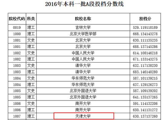 青島農(nóng)業(yè)大學(xué)海都學(xué)院藝術(shù)類錄取分?jǐn)?shù)線_青島警察學(xué)院分?jǐn)?shù)_青島濱海學(xué)院錄取分?jǐn)?shù)線