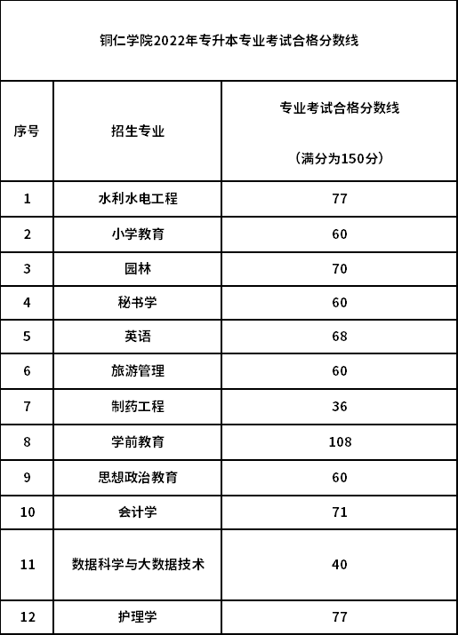 唐山學院專科分數_青島黃海學院專科分數_邯鄲學院專科分數線