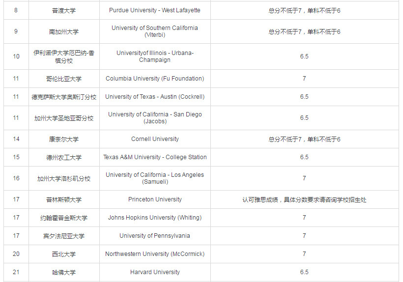 美國大學托福要求_美國碩士托福要求_121項目大學托福要求