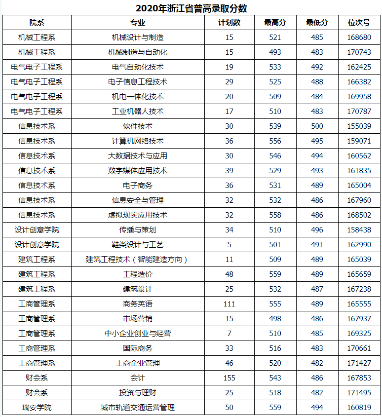 日照職業學院分數線_日照水利大學分數_日照服裝線