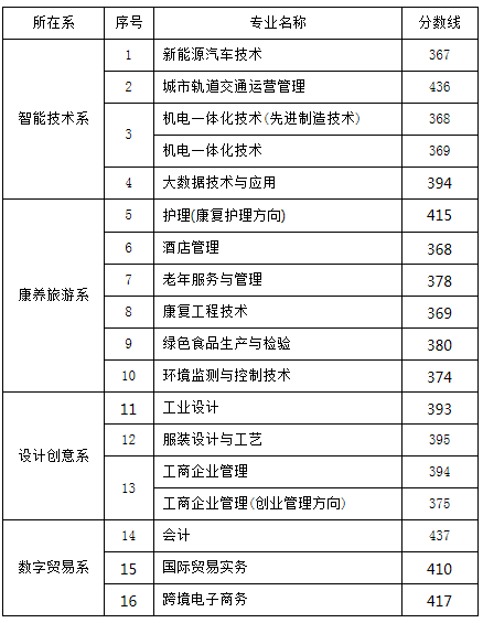 日照水利大學分數_日照服裝線_日照職業學院分數線