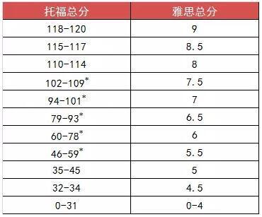 阿拉巴馬大學漢茨維爾分校2014托福最低分數要求_雅思分數與托福分數換算_新西蘭大學托福分數