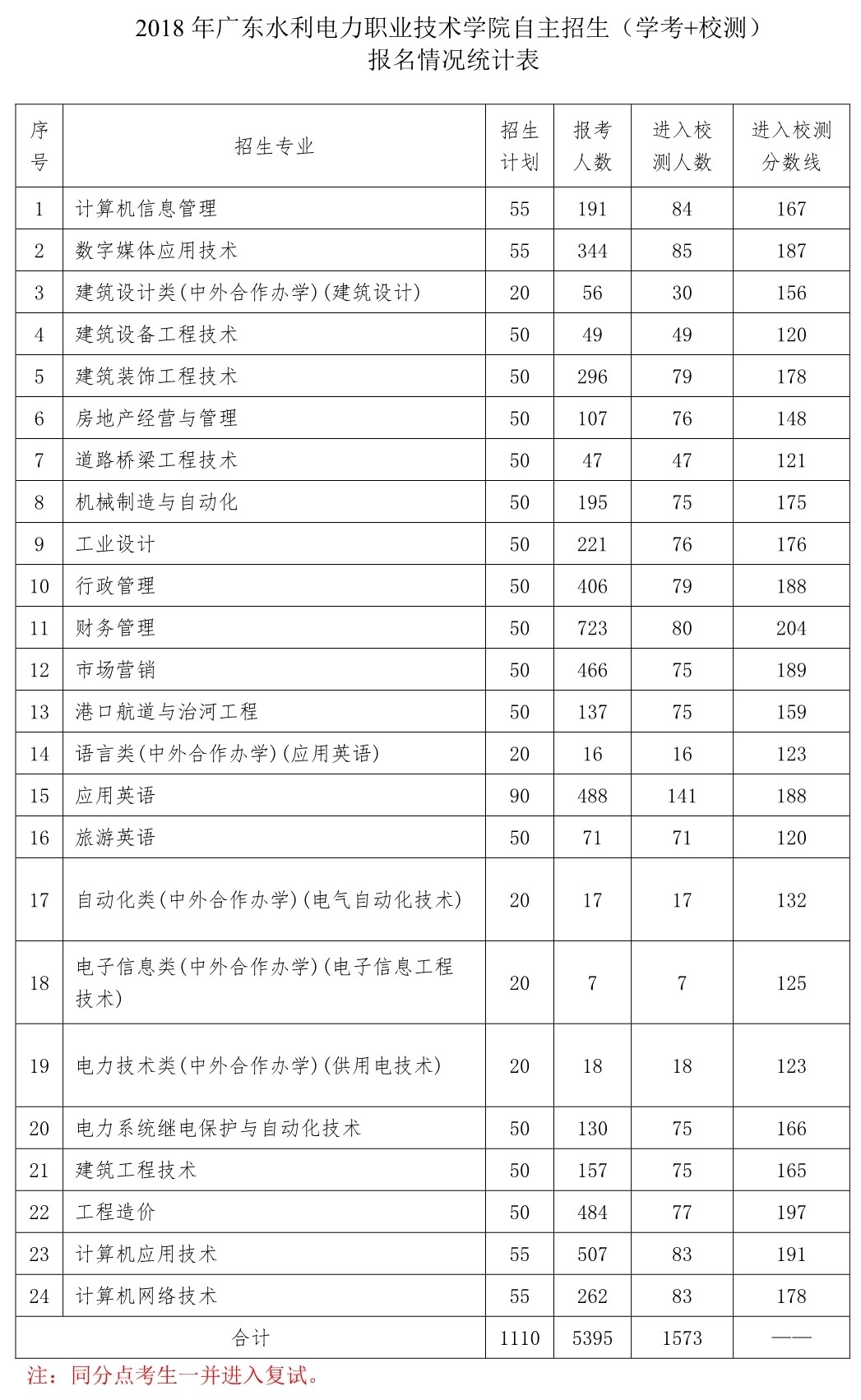 甘肅職業警察學院分數_日照青趙線爛尾_日照職業學院分數線