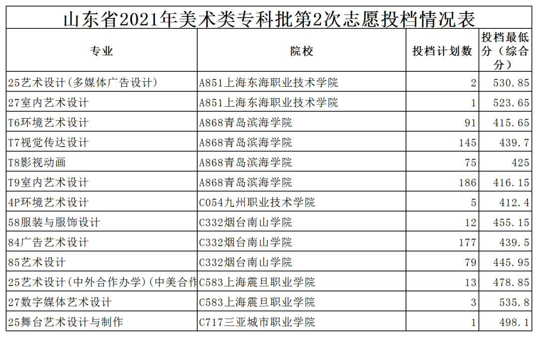山東高考本科二批錄取_本科二批錄取時間_2014上海高考本科二批錄取分數線