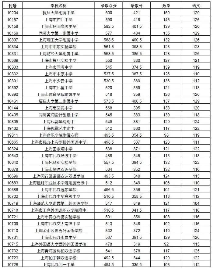 登封一中2015年高考分數(shù)_浙大錄取2018年三位一體分數(shù)_2023年一中錄取分數(shù)線