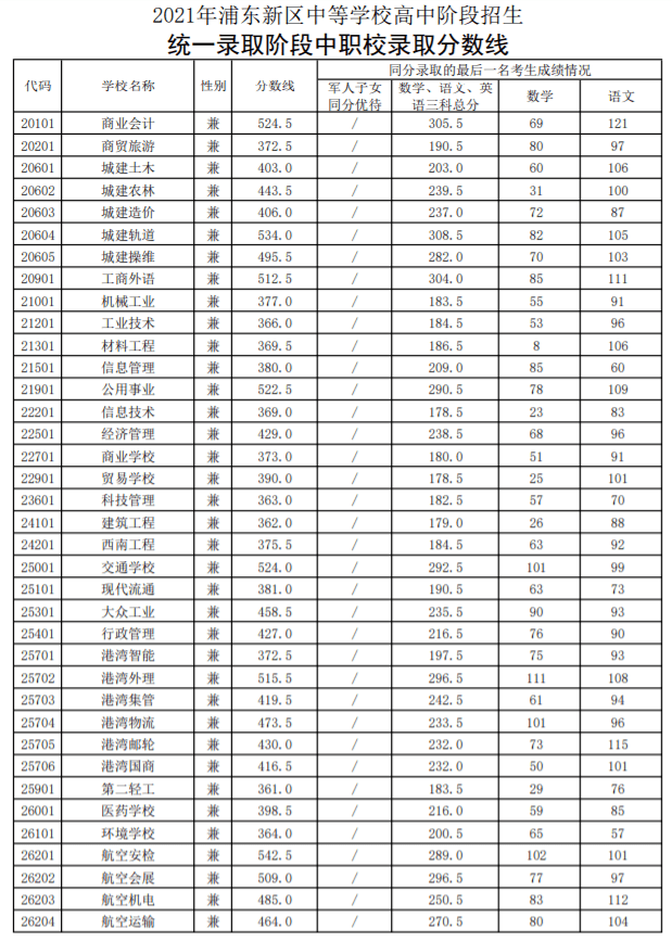 2023年一中錄取分數(shù)線_登封一中2015年高考分數(shù)_浙大錄取2018年三位一體分數(shù)
