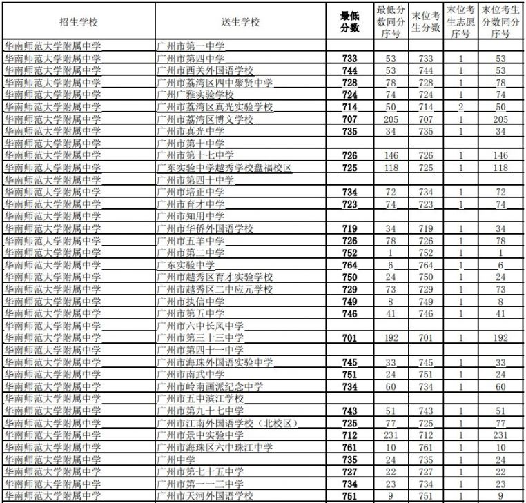 2023年一中錄取分數(shù)線_浙大錄取2018年三位一體分數(shù)_登封一中2015年高考分數(shù)