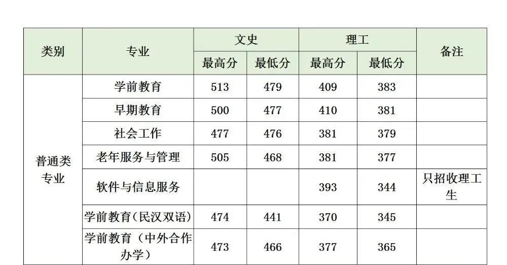 軍校排名和錄取分數_二本大學軍校分數女_高中生考軍校的分數