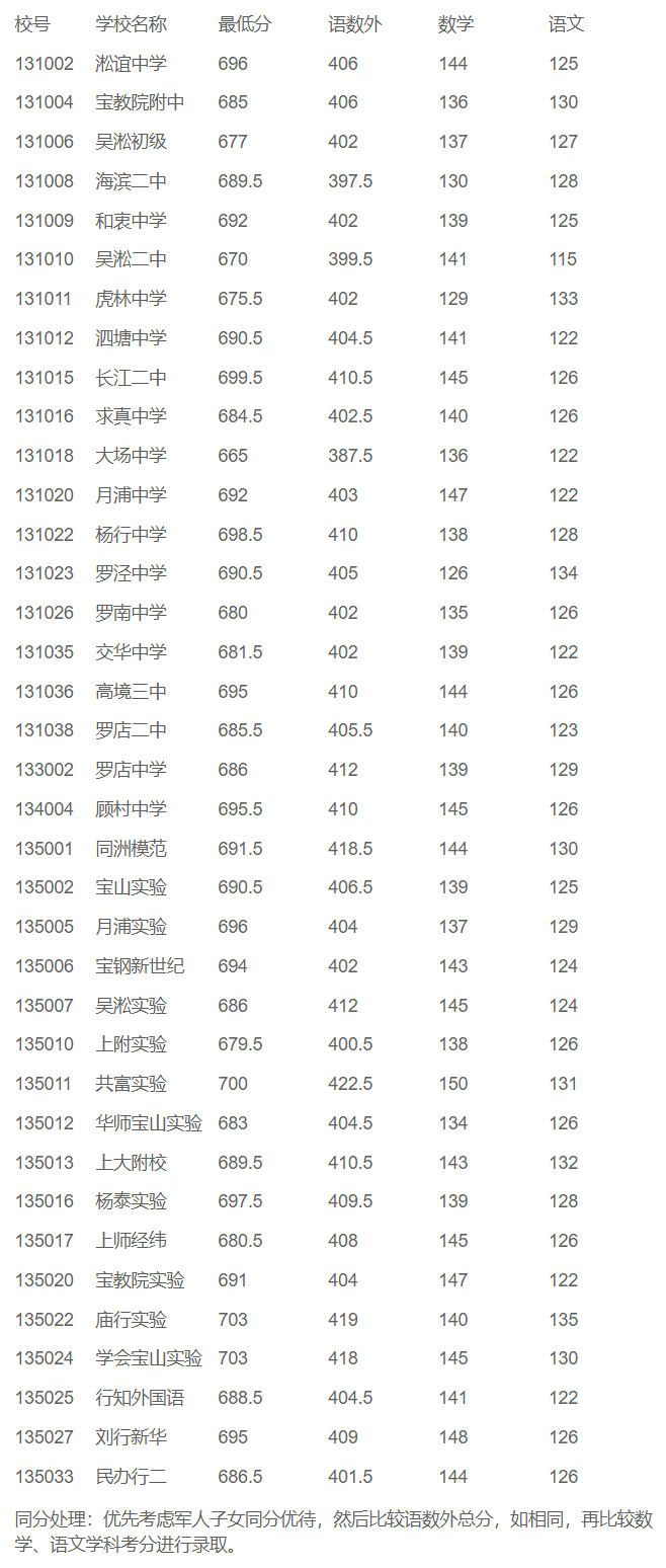 免費輸入分數查大學_輸入分數查大學_免費輸入分數查大學