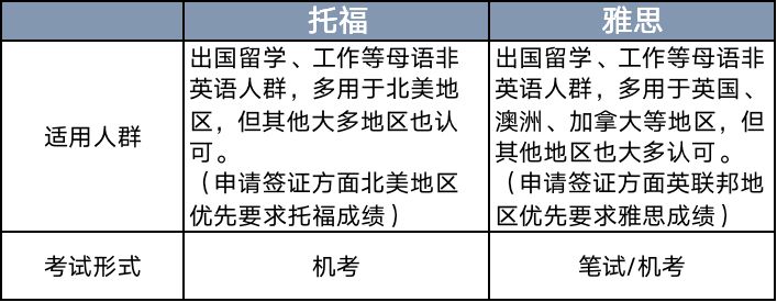 雅思口語是一對一考試嗎_雅思報名里"考試類別"的學術類和培訓類如何區別_雅思考試是什么