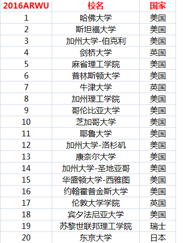 美國馬薩諸塞大學 排名_美國 大學 排名_邁阿密大學美國排名