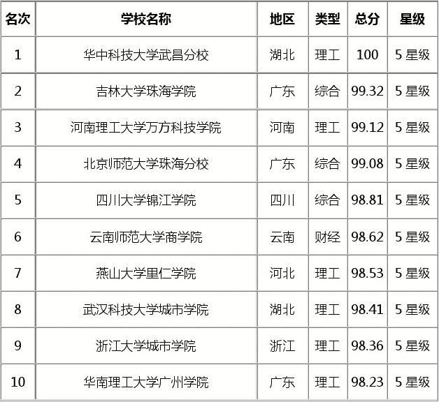 南京大學錄取分數線_南京財經大學分數_南京審計大學mpacc分數